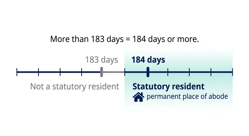 New York statutory residency 184-day rule threshold diagram for IT-2104.1 filers