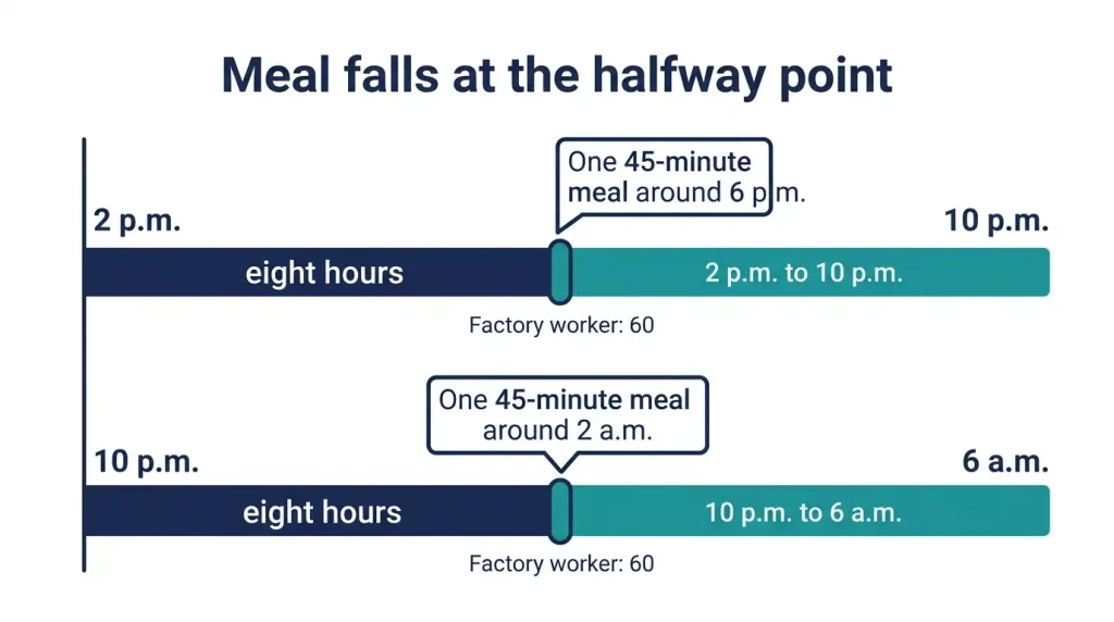 Diagram of New York evening and overnight shifts showing the 45-minute meal break at the halfway point of a 2 p.m. to 10 p.m. shift and a 10 p.m. to 6 a.m. shift.