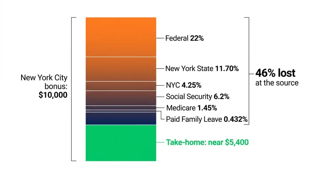 Breakdown of taxes withheld from a ,000 New York City bonus in 2026