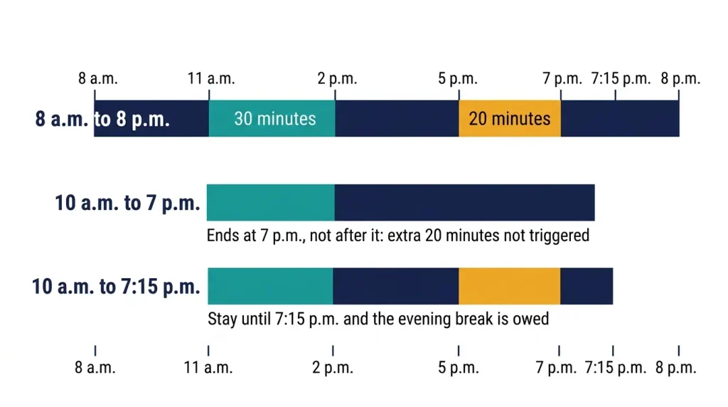 Comparison of three New York shifts showing when the extra 20-minute evening meal break between 5 p.m. and 7 p.m. applies, including an 8 a.m. to 8 p.m. shift and a 10 a.m. to 7 p.m. shift.