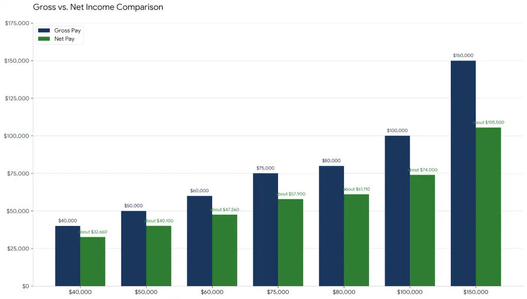 Chart comparing annual gross pay to estimated net pay in New York for 2026 across common salary levels