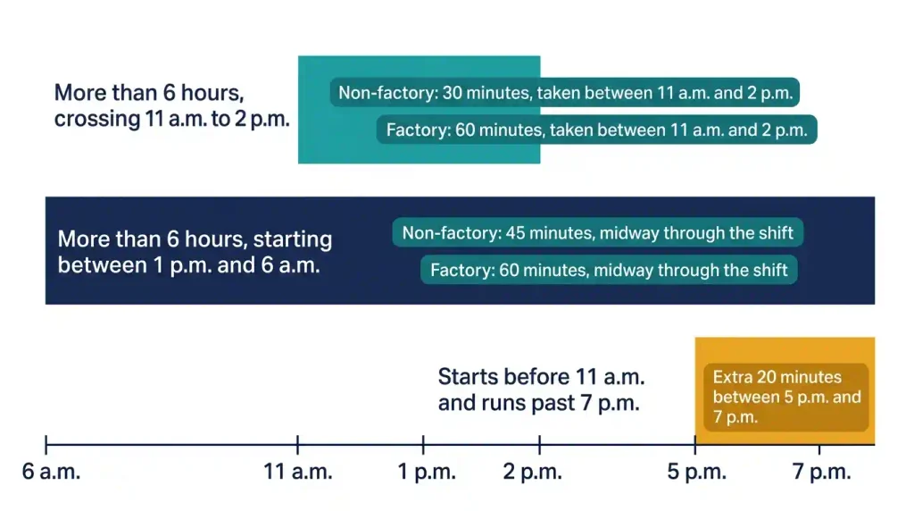 Timeline showing New York meal break rules by shift, with the 11 a.m. to 2 p.m. window, the 1 p.m. to 6 a.m. start band, and the 5 p.m. to 7 p.m. extra meal window.