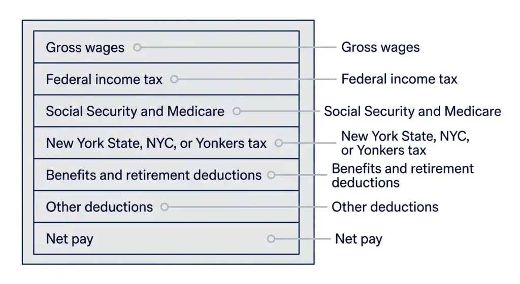 Diagram of the 7 lines to check on a New York pay stub, from gross wages to net pay