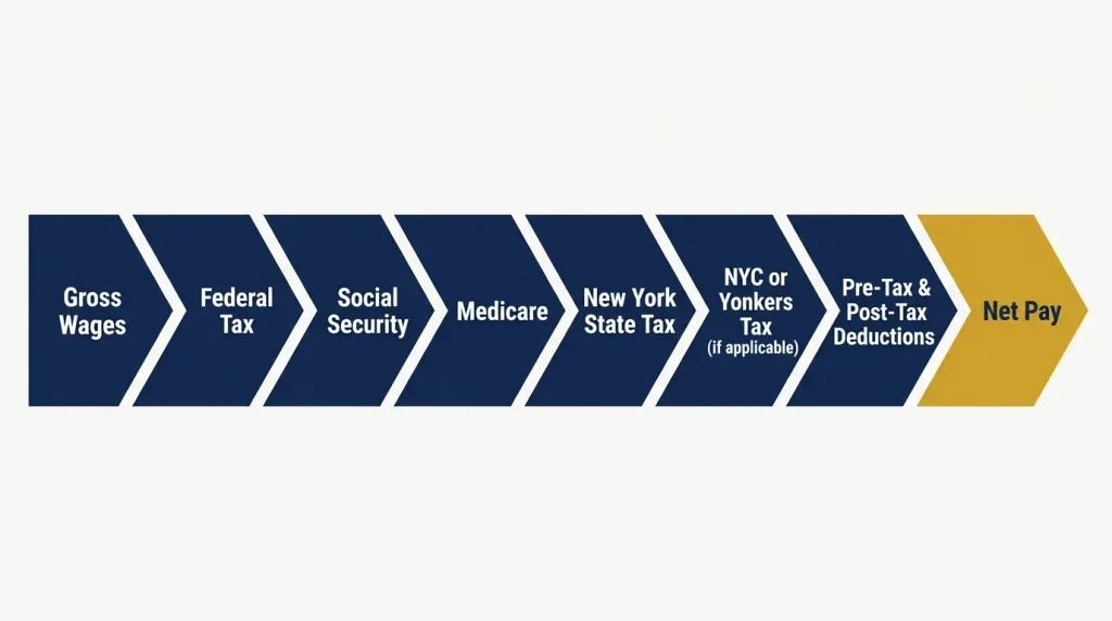 Flow diagram showing the order taxes and deductions come out of a New York paycheck, from gross wages to net pay