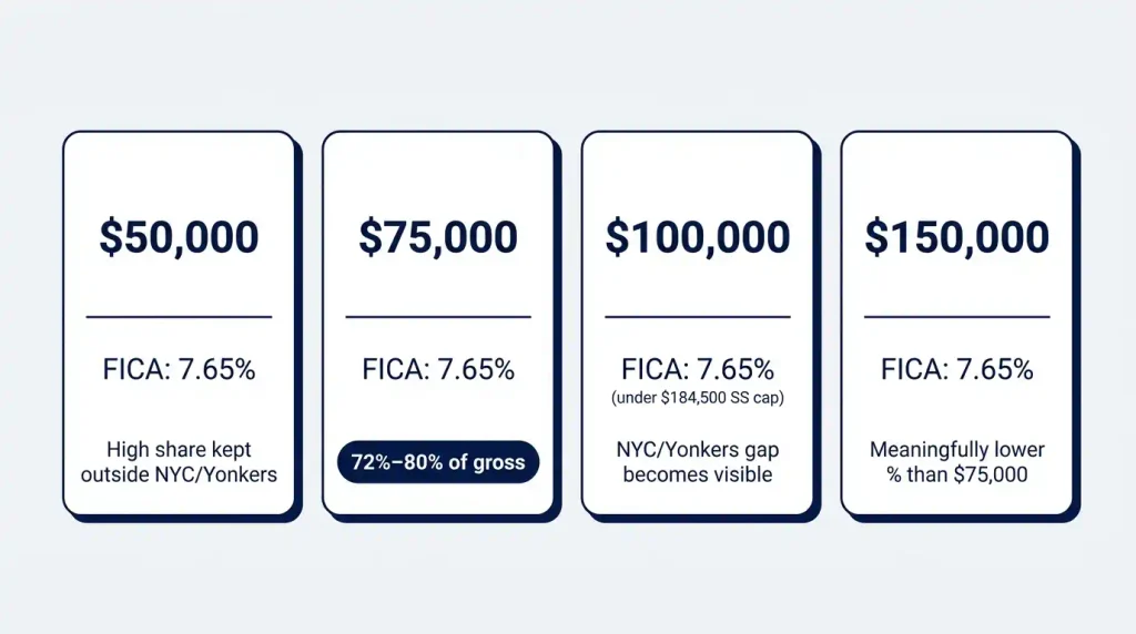 Comparison card showing FICA, federal, and state tax impact on New York paychecks at ,000, ,000, 0,000, and 0,000 salaries