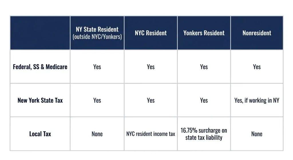 Chart comparing federal, New York State, and local paycheck taxes across NY State residents, NYC residents, Yonkers residents, and nonresidents