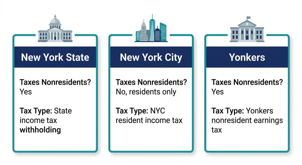 Comparison of New York State, NYC, and Yonkers nonresident tax treatment for IT-2104.1