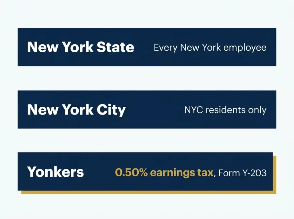 New York State vs NYC vs Yonkers tax withholding comparison chart for 2026
