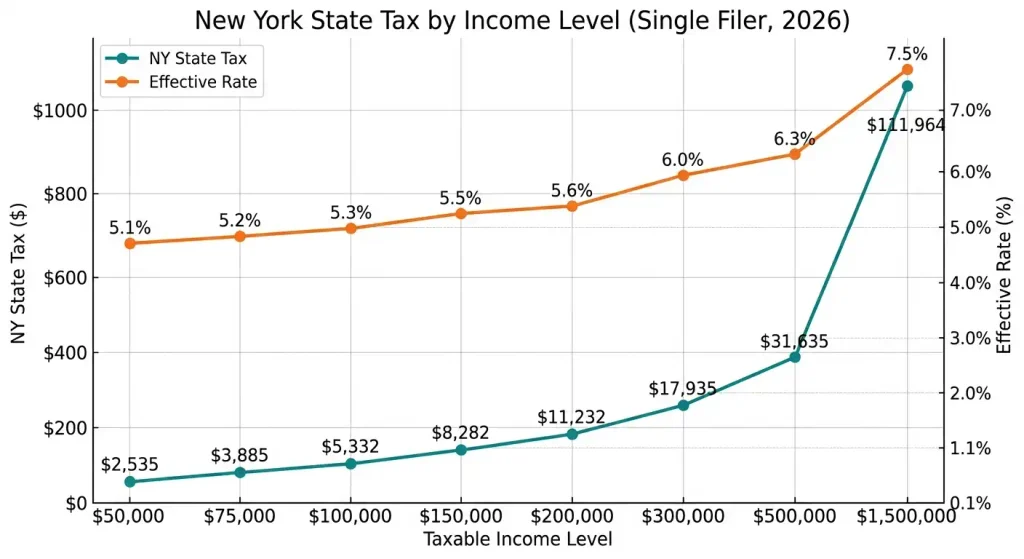 Chart of New York State tax and effective rate by income level from ,000 to ,500,000
