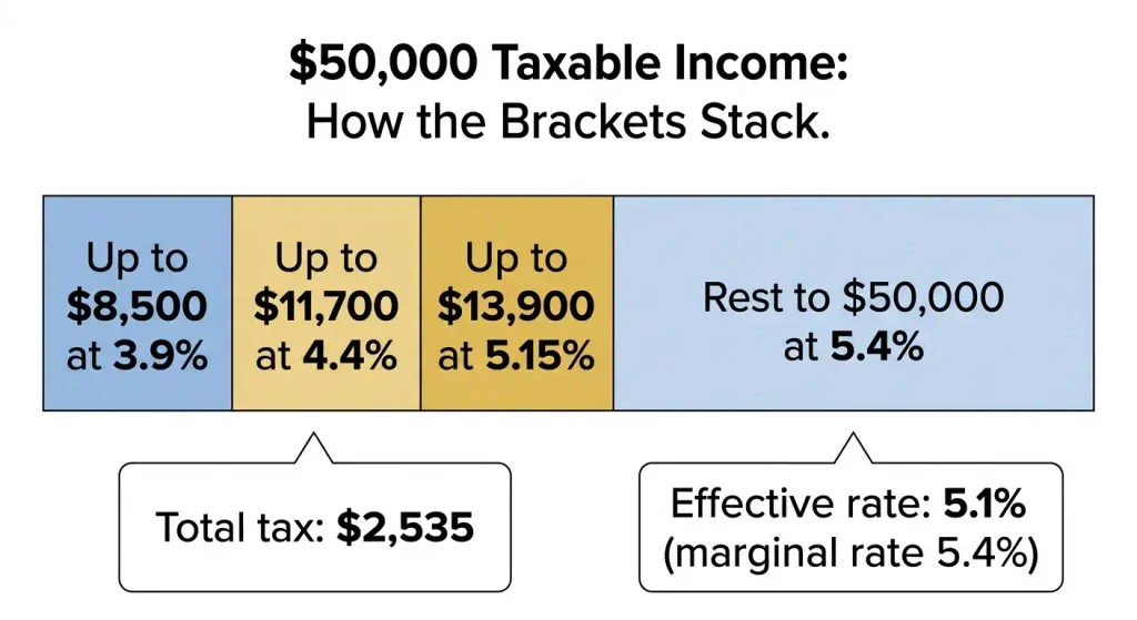 reakdown of New York state tax on ,000 income showing 3.9% to 5.4% bracket slices