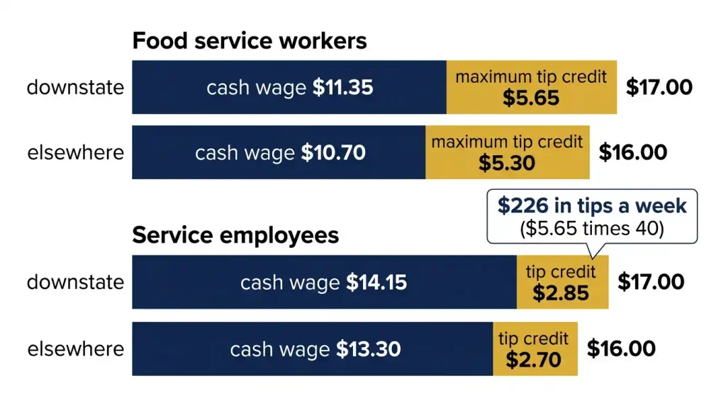 Stacked bars showing the 2026 New York tipped minimum wage as cash wage plus tip credit for food service workers and service employees.