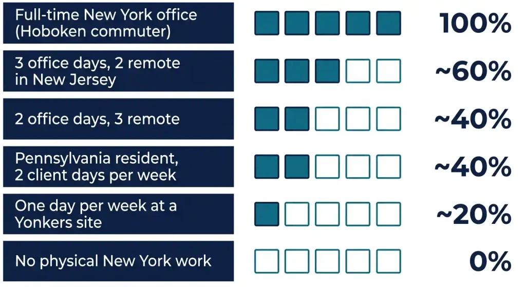 IT-2104.1 New York allocation percentage examples by work schedule, from 0% to 100%