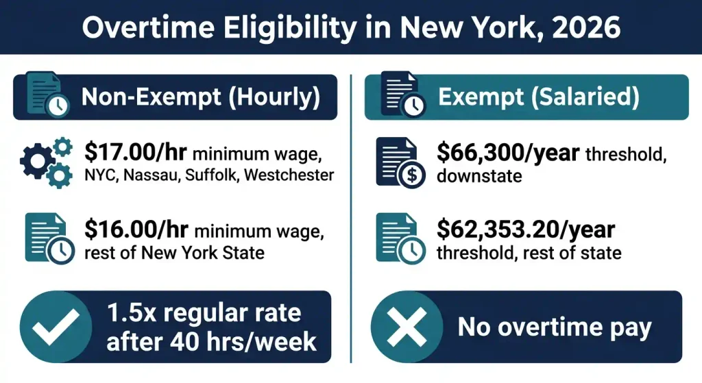 2026 New York overtime eligibility chart comparing exempt salary thresholds and non-exempt minimum wage rates