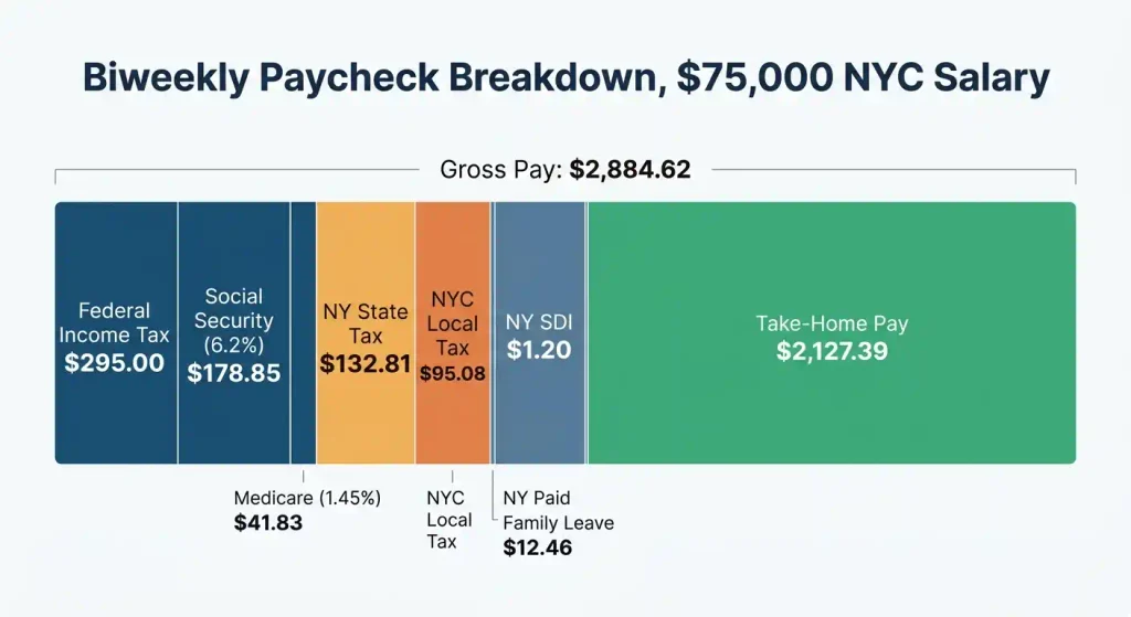 Breakdown of a ,000 New York City salary biweekly paycheck showing federal, state, NYC, and FICA tax deductions