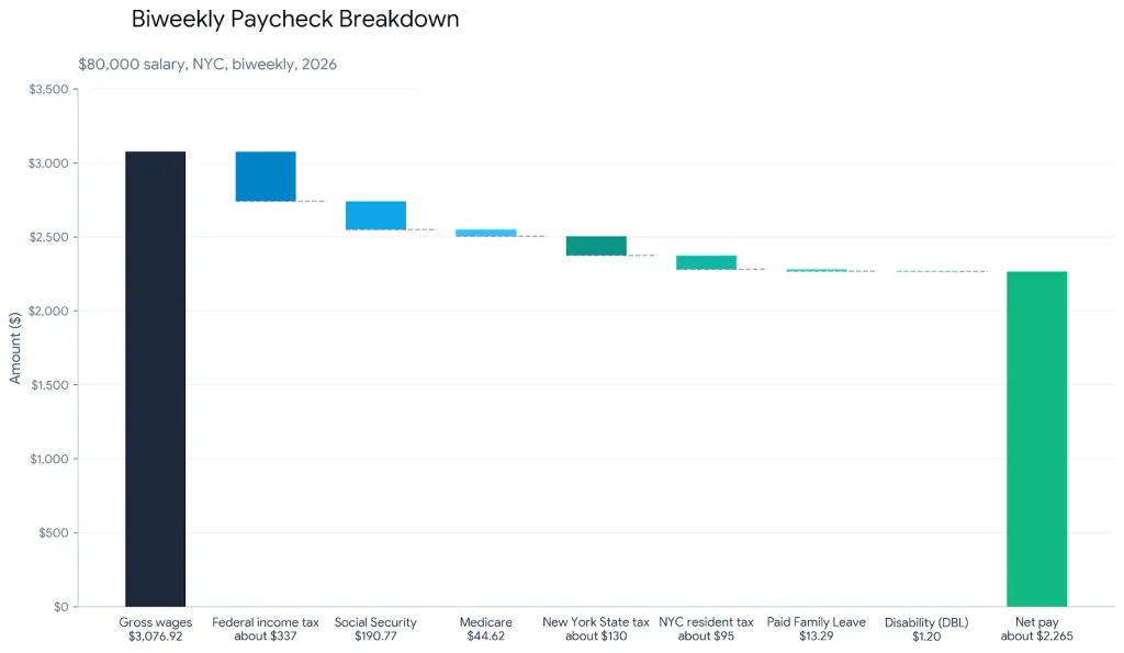 New York paycheck breakdown from ,076.92 gross wages to about ,265 net pay in 2026