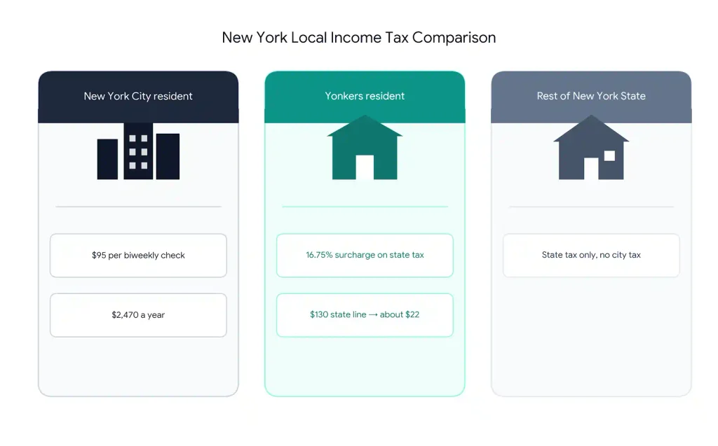 Comparison of NYC, Yonkers, and New York State paycheck tax costs in 2026