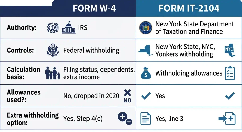 New York W-4 vs IT-2104 comparison chart showing authority, controls, and allowance rules for 2026